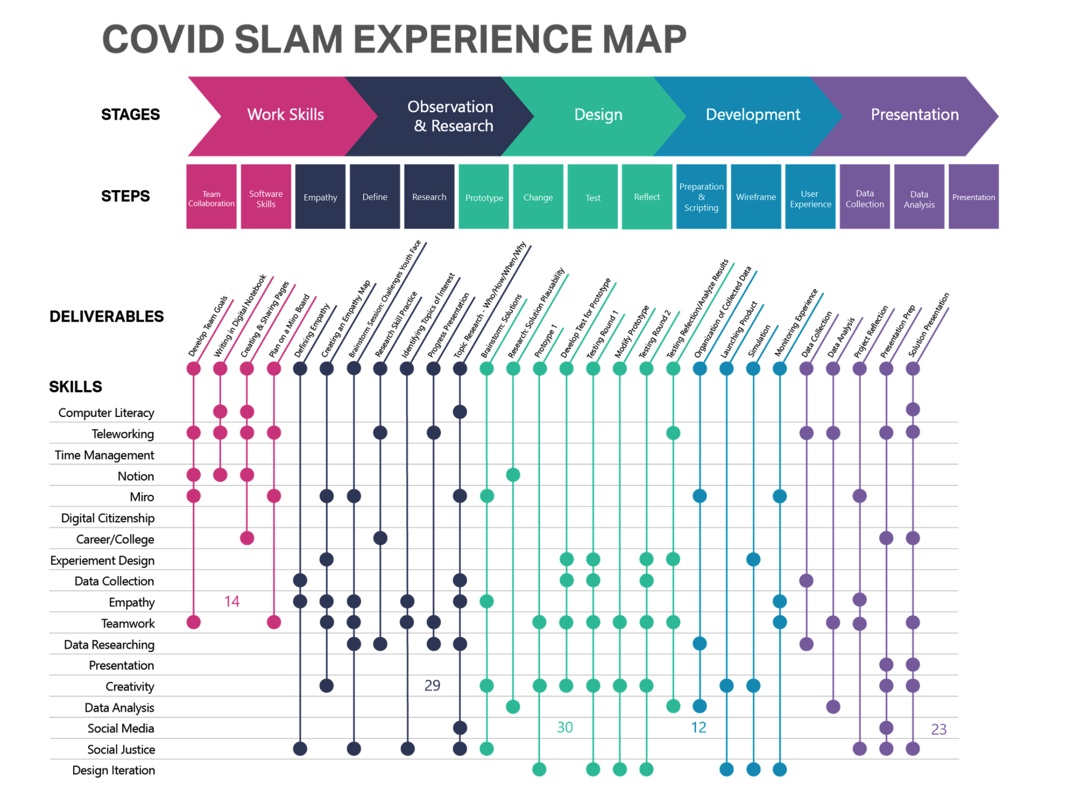 COVID SLAM Experience Map