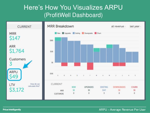 Profitwell dashboard to determine ARPU, image from Profitwell.com