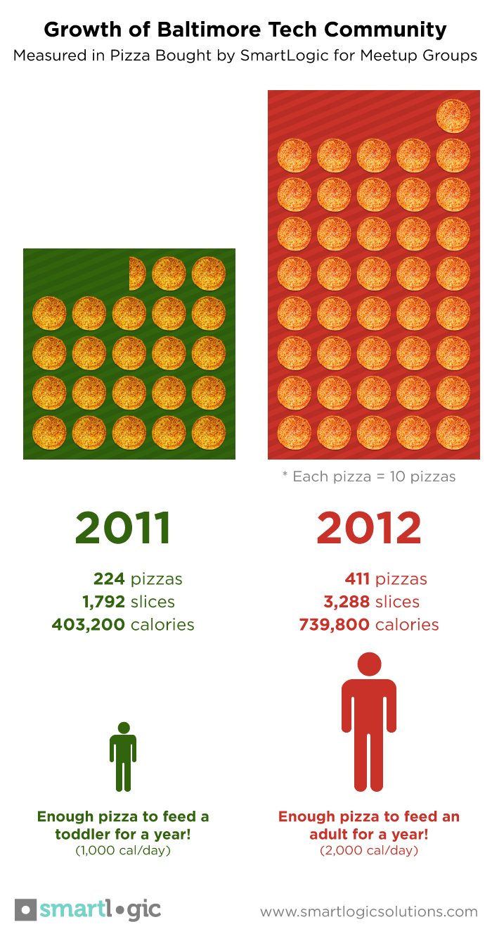 Baltimore tech's growth measured in pizza