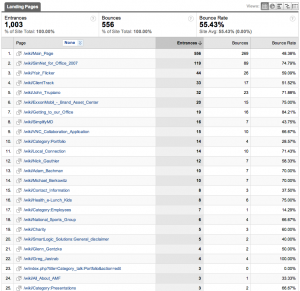Google Analytics | Top Landing Pages