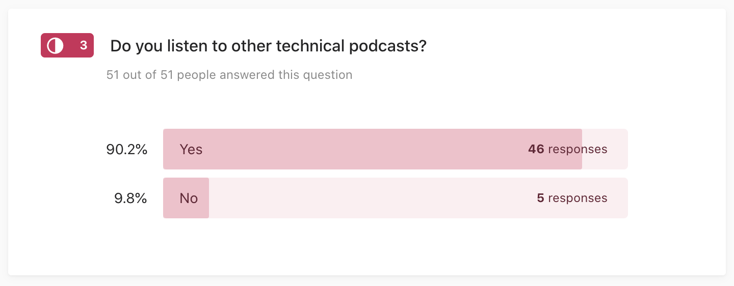 Picture of a survey question "Do you listen to other technical podcasts?" Responses: 90% yes, 10% no