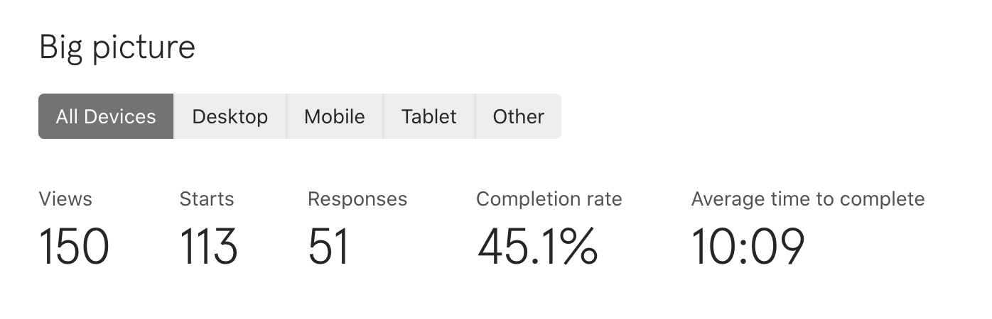 Image of completion data for the survey; 150 views, 113 starts, 45.1% completion rate, 10 minutes average time to complete