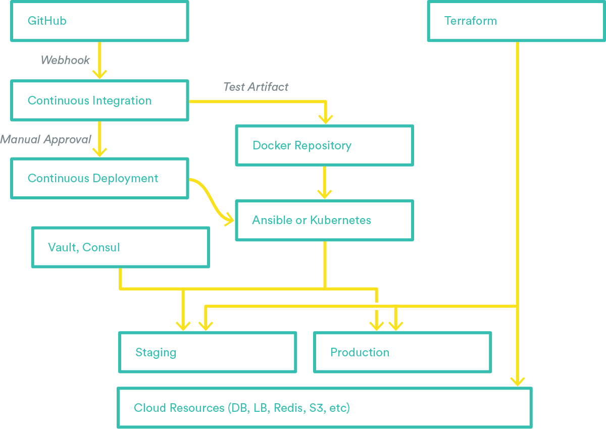 DevOps Stack